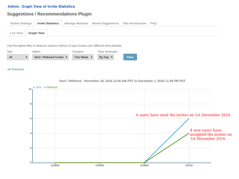 Admin : Graph View of Invite Statistics Admin : Graph View of Invite Statistics