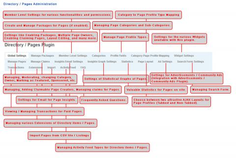 Directory / Pages Administration Directory / Pages Administration